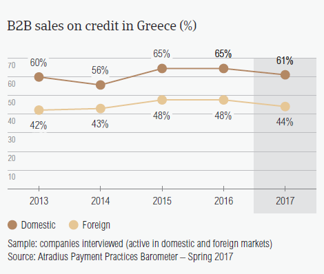 B2B sales on credit in Greece