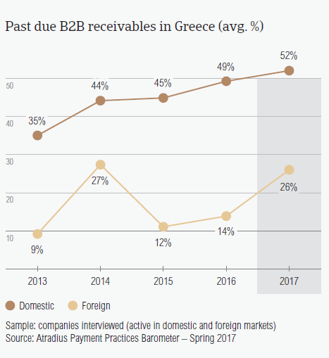 Past due B2B receivables in Greece