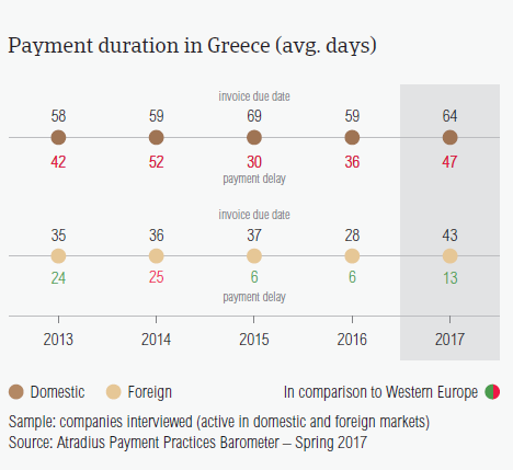 Payment duration in Greece