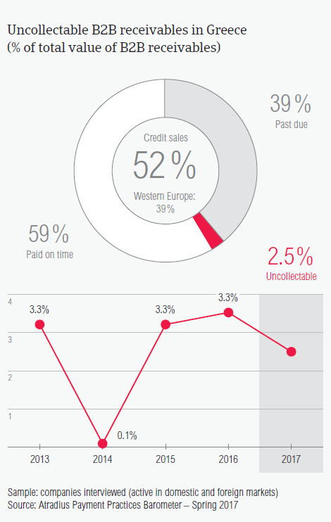 Uncollectable B2B receivables in Greece