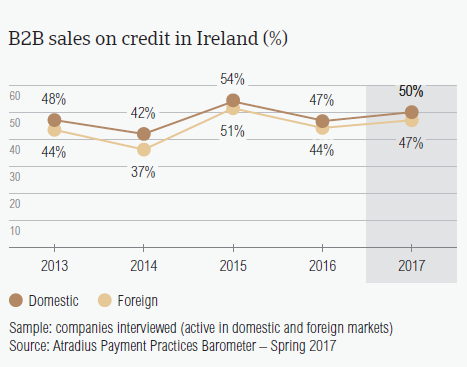 B2B sales on credit in Ireland