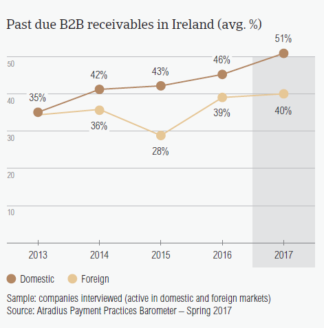 Past due B2B receivables in Ireland