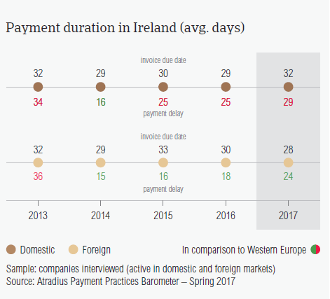 Payment duration in Ireland