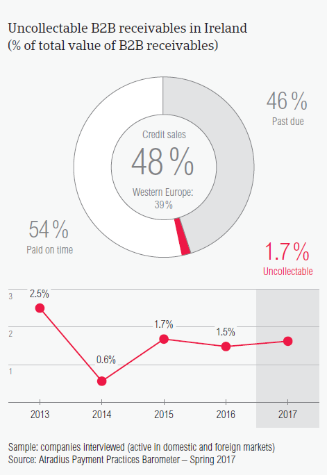 Uncollectable B2B receivables in Ireland