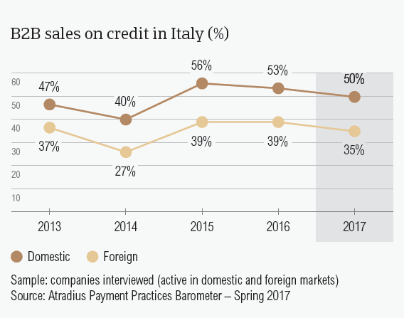 B2B sales on credit in Italy