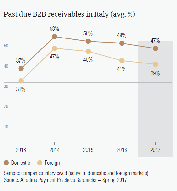 Past due B2B receivables in Italy