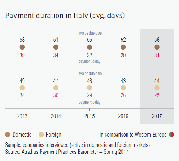 Payment duration in Italy