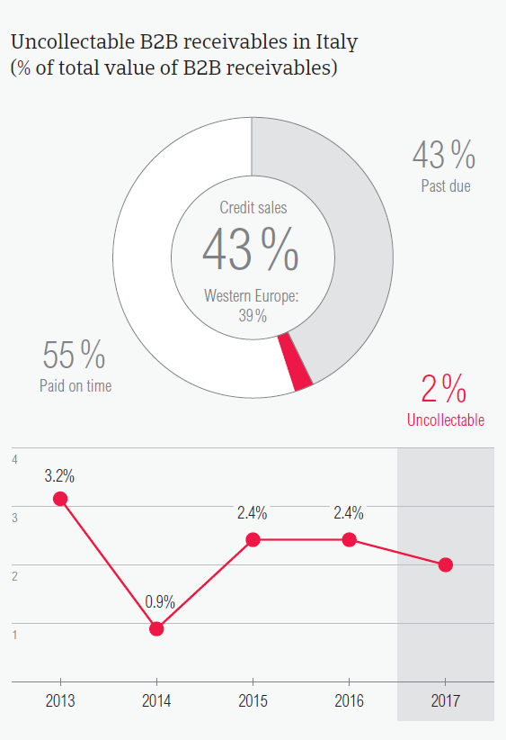 Uncollectable B2B receivables in Italy