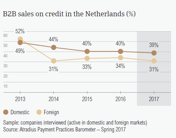 B2B sales on credit in the Netherlands