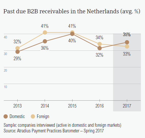 Past due B2B receivables in the Netherlands