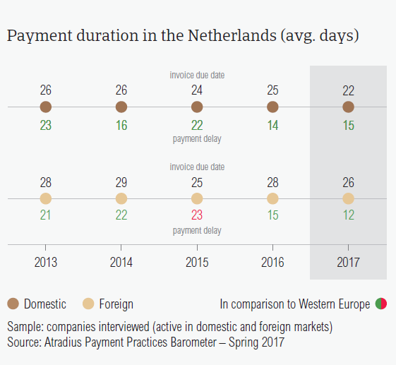 Payment duration in the Netherlands