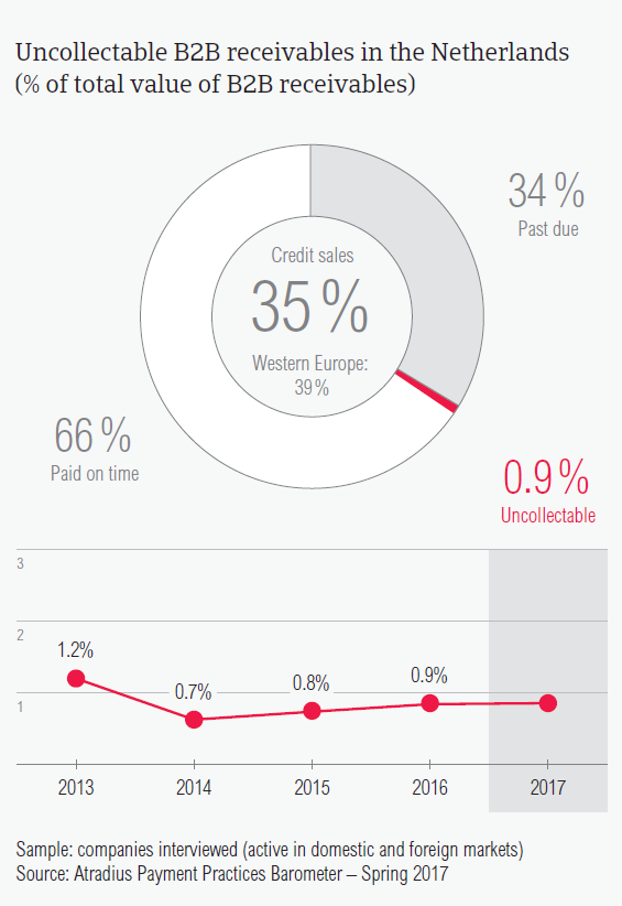 Uncollectable B2B receivables in the Netherlands