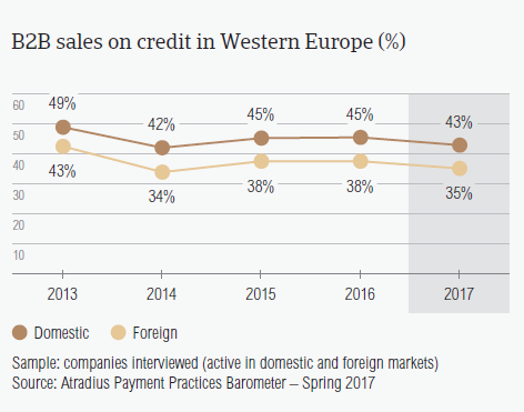 B2B sales on credit in Western Europe