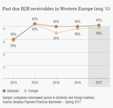 Past due B2B receivables in Western Europe