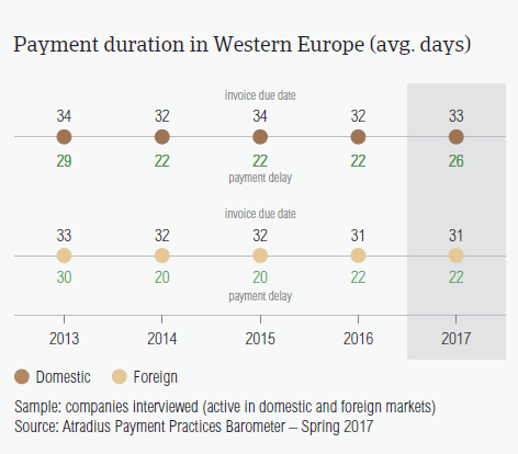 Payment duration in Western Europe