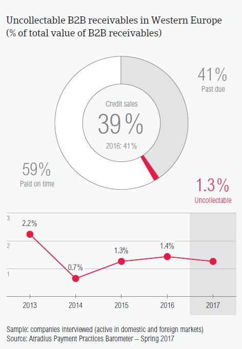 Uncollectable B2B receivables in Western Europe