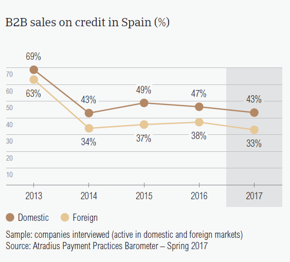 B2B sales on credit in Spain