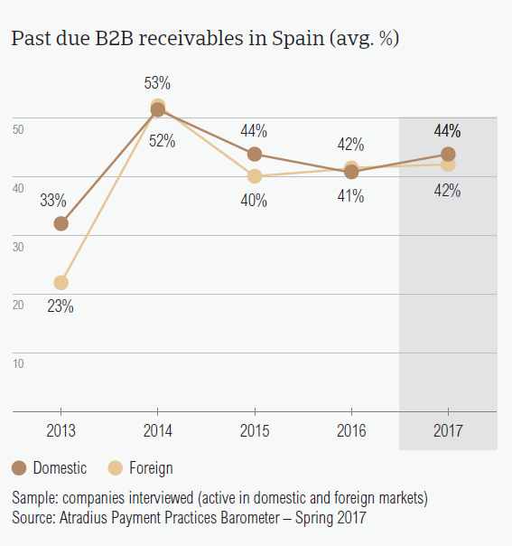 Past due B2B receivables in Spain