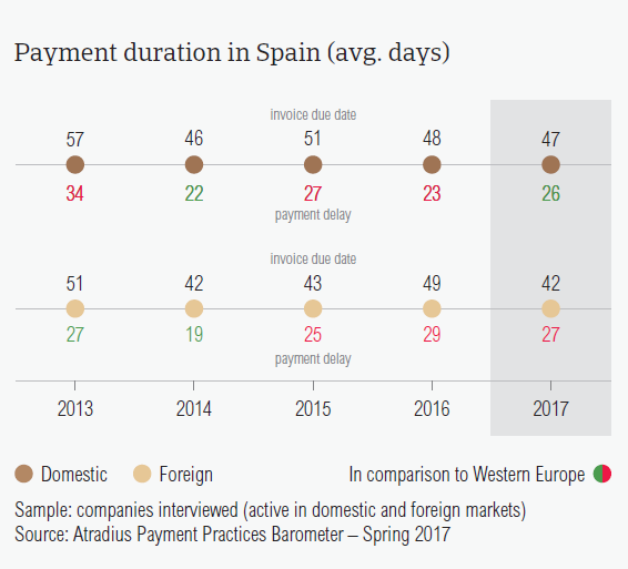 Payment duration in Spain