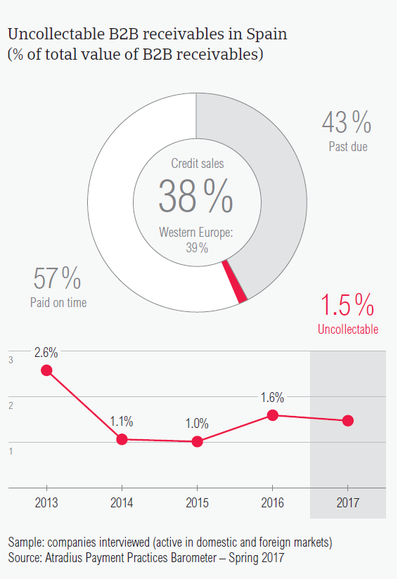 Uncollectable B2B receivables in Spain