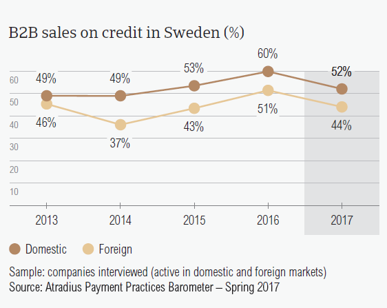 B2B sales on credit in Sweden