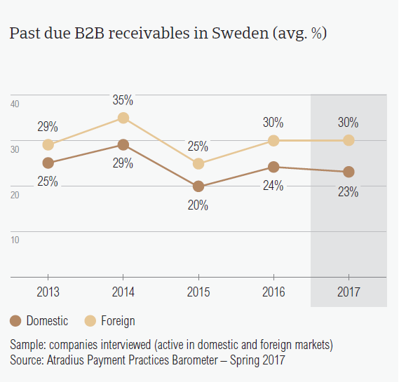 Past due B2B receivables in Sweden