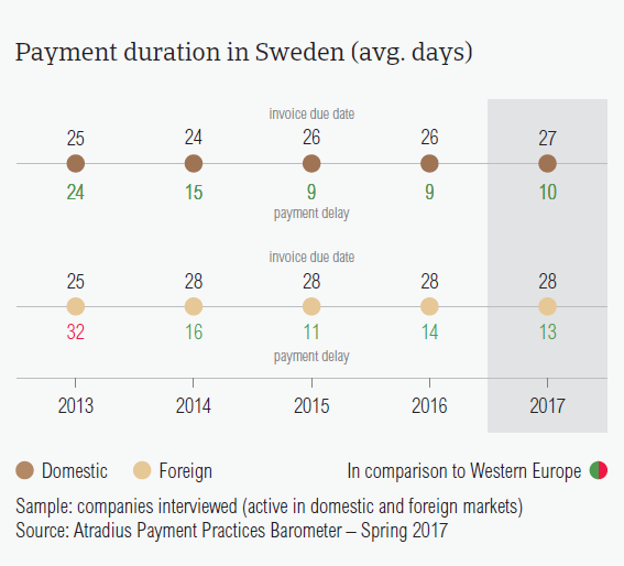 Payment duration in Sweden