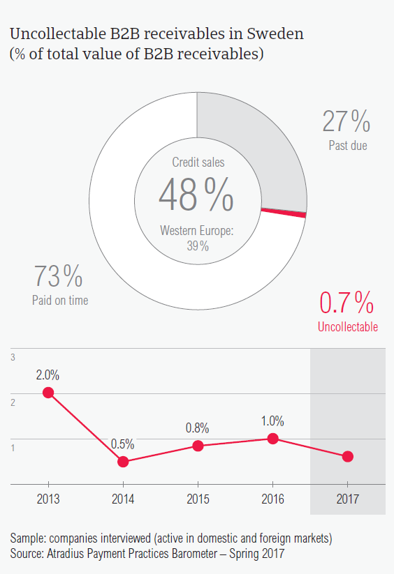 Uncollectable B2B receivables in Sweden