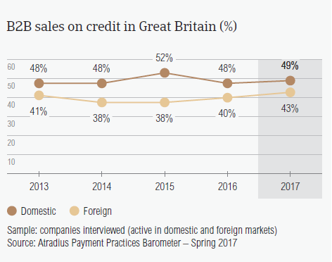 B2B sales on credit in Great Britain