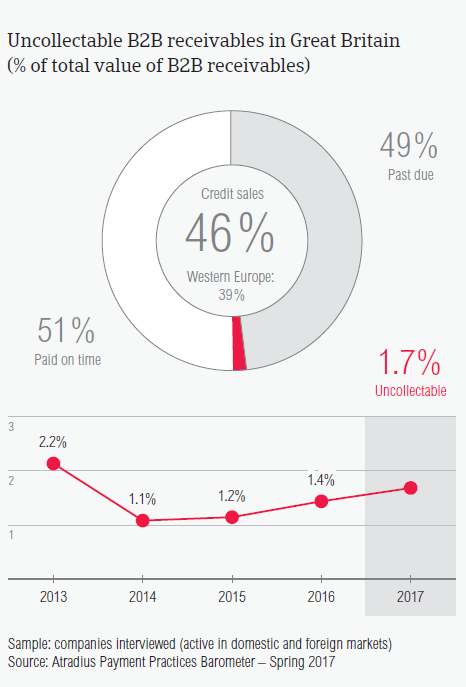 Uncollectable B2B receivables in Great Britain