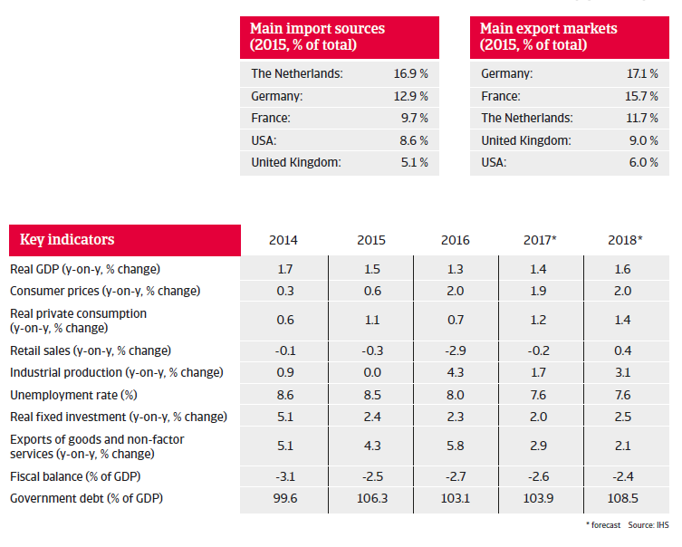 Belgium key indicators