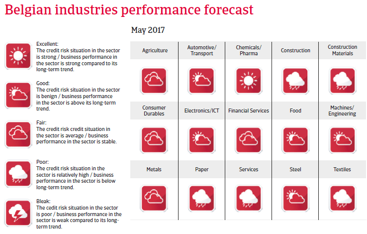 Belgium industries performance forecast