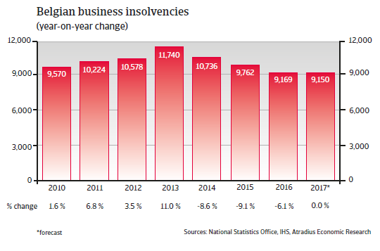 Belgian business insolvencies