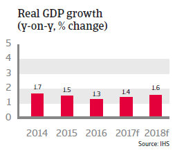 Belgium real GDP growth