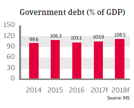 Belgium - government debt