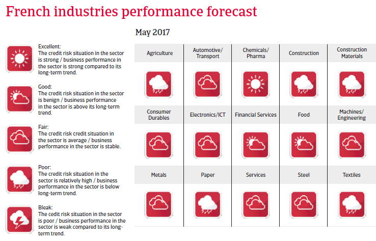 France industries performance forecast