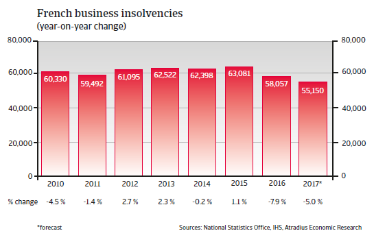 French business insolvencies