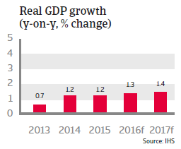 France real GDP growth