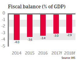 France fiscal balance