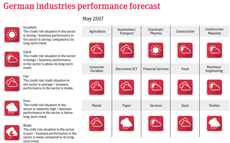 Germany industries performance forecast