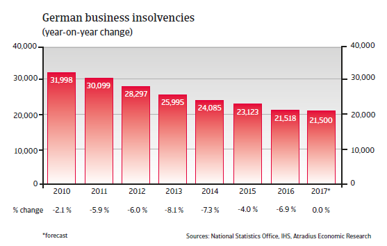 German business insolvencies