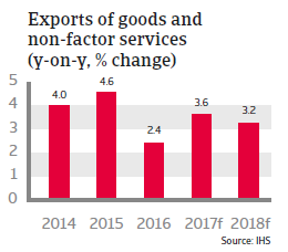 Germany - exports of goods and non-factor services