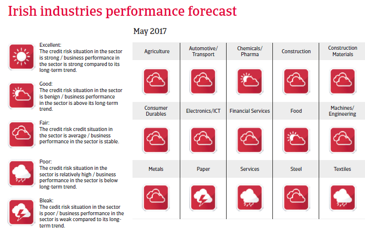 Ireland industries performance forecast