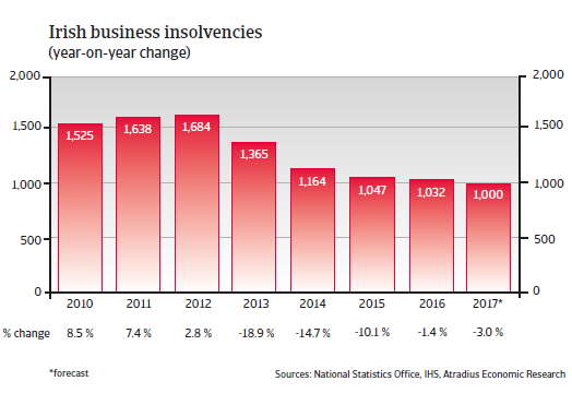 Irish business insolvencies