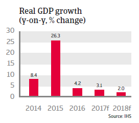 Ireland real GDP growth