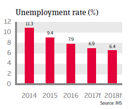 Ireland unemployment rate