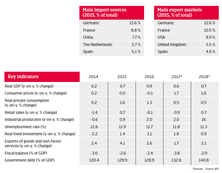 Italy key indicators