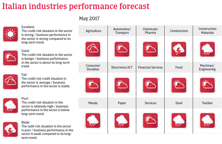 Italy industries performance forecast