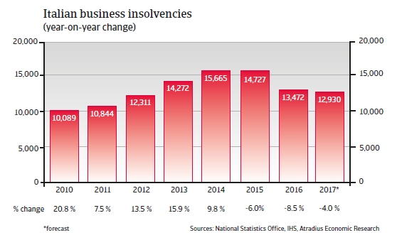 Italian business insolvencies