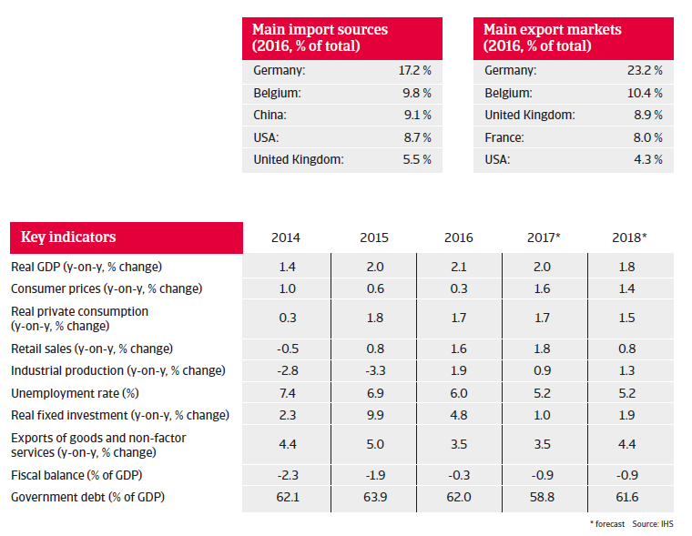 The Netherlands key indicators